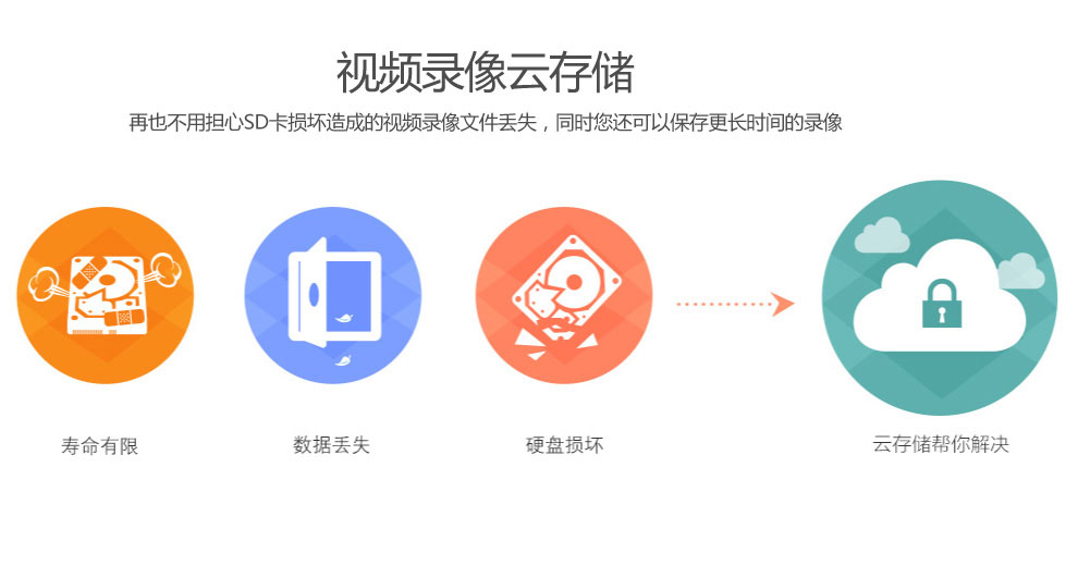 視頻錄像云存儲，保存更長時間的錄像